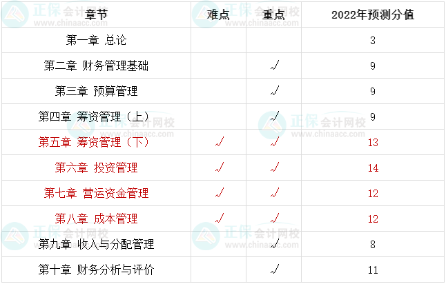 2022中级会计财务管理哪些是重点章节？备考一定好好学！