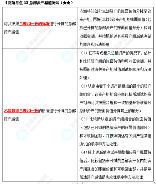 《中级会计实务》高频考点：总部资产减值测试（★★）