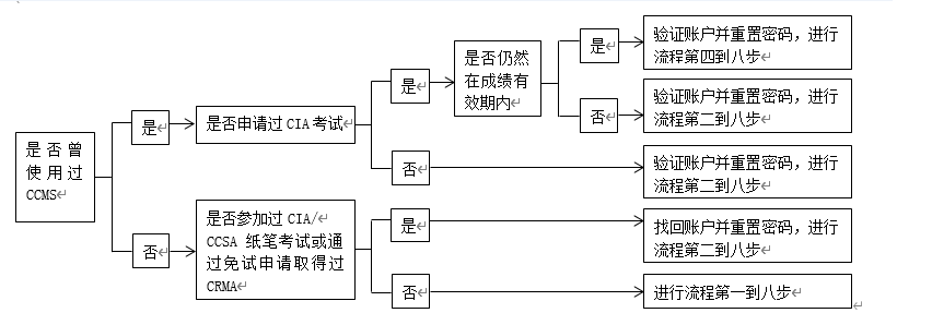 CIA流程