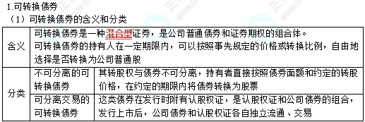 中级《财务管理》第四章高频考点3：衍生工具筹资（★★★）