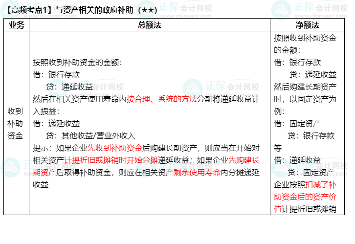 《中级会计实务》高频考点：与资产相关的政府补助（★★）