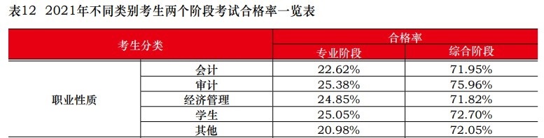 中注协：2021注会不同人群合格率曝光！这一类竟高达77.46%