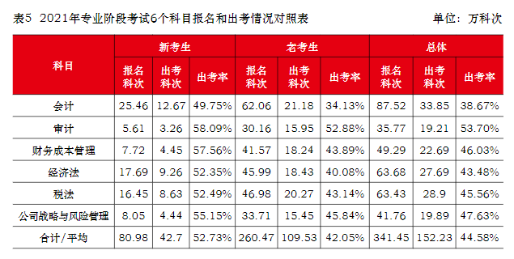 注会真实的通过率是多少？到底有多难考？中注协为你解读！