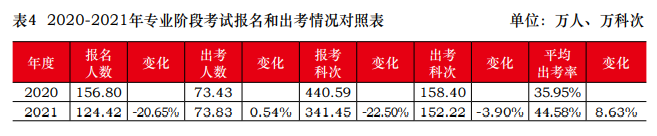 2021年注会报名人数和出考情况曝光！去考试你就赢了一半...