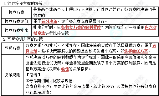 中级《财务管理》高频考点：独立和互斥投资方案决策