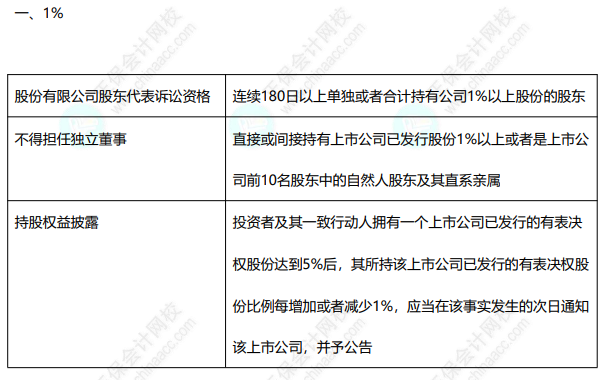  免费下载8页经济法数字速记讲义 速来收藏~