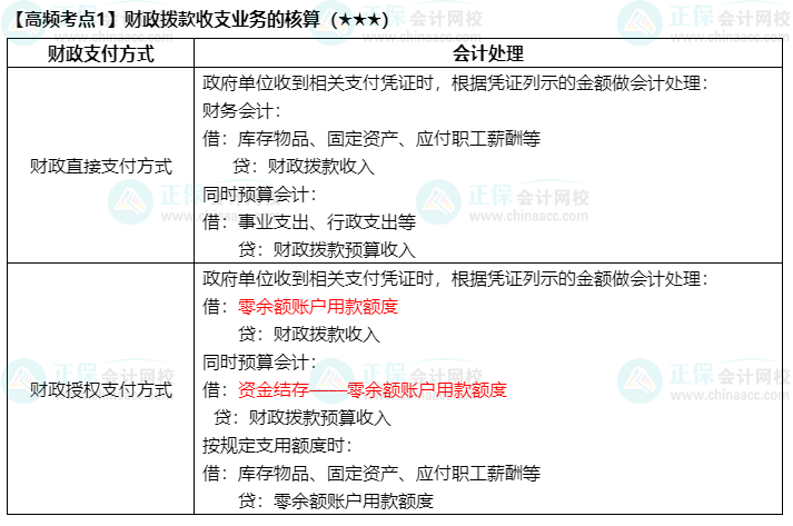《中级会计实务》高频考点：财政拨款收支业务的核酸（★★★）
