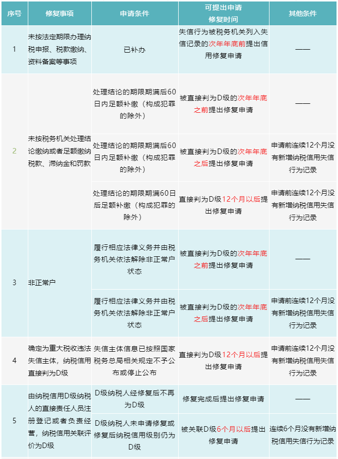 纳税信用修复