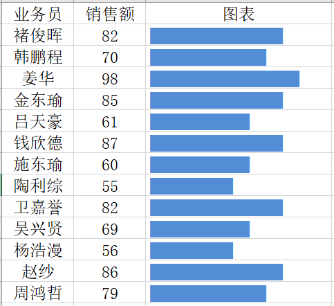 根据业务员的销售额大小做出直观的条形图