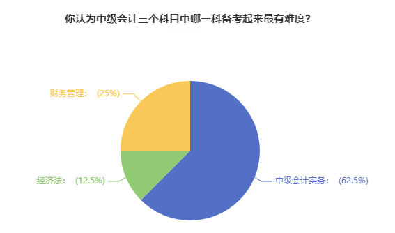 超60%考生认为中级会计实务备考最有难度 如何备考？