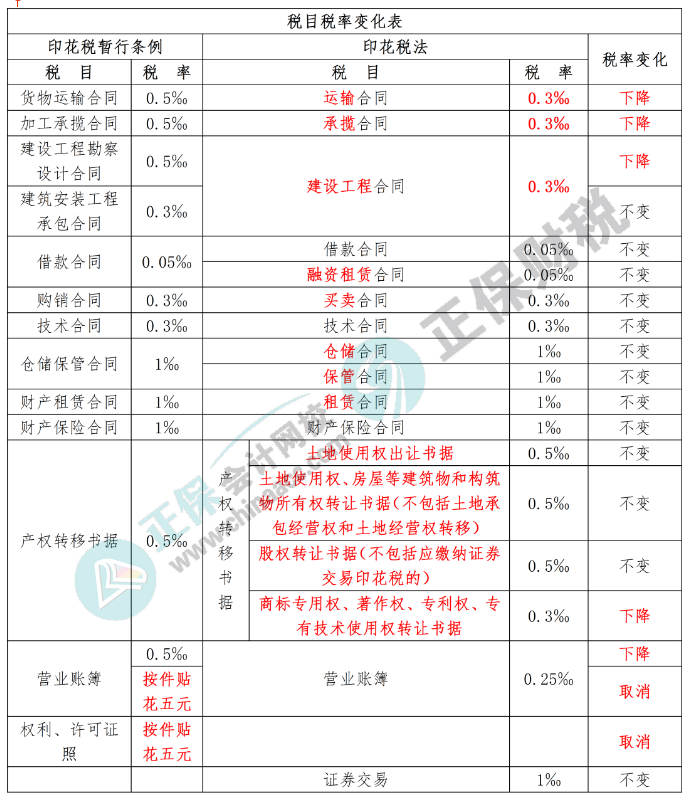 印花税税率表