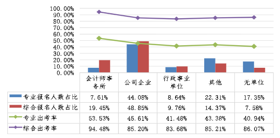 不同单位性质的考生两个阶段考试报名人数占比、出考率情况 