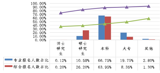 不同学历考生两个阶段考试报名人数占比、出考率情况