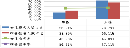 不同性别考生两个阶段考试报名人数占比、出考率情况