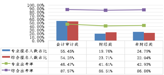 不同专业考生两个阶段考试报名人数占比、出考率情况