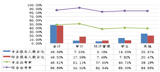 不同职业性质考生两个阶段考试报名人数占比、出考率情况