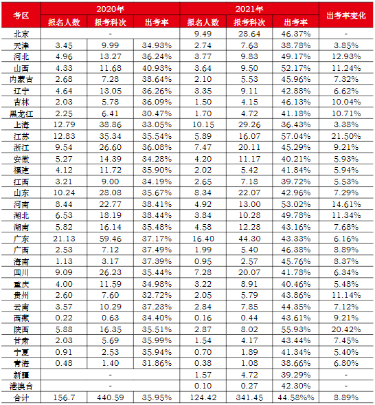 2020-2021年各地专业阶段考试报名和出考情况一览表