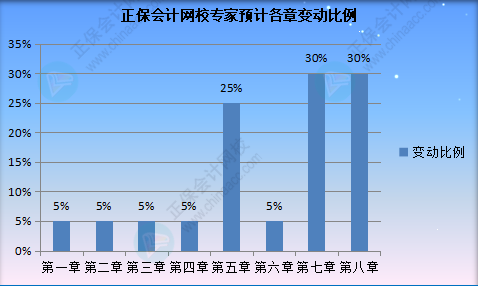 2022初级会计职称《初级会计实务》教材变动预测及备考方法指导