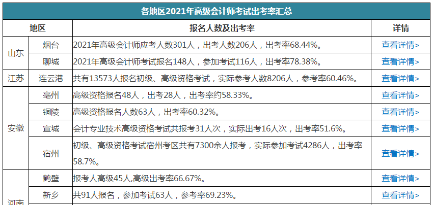高会弃考率高吗？有多少人参加考试？
