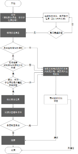 报名流程