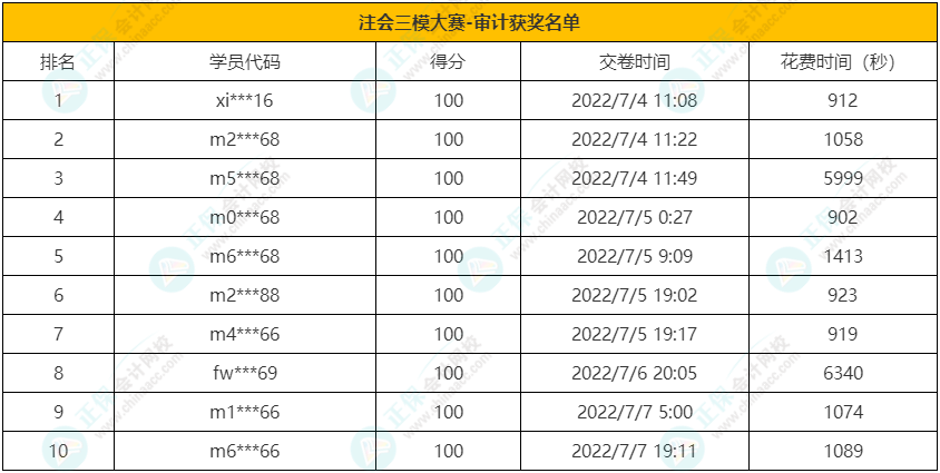 注会《审计》获奖名单