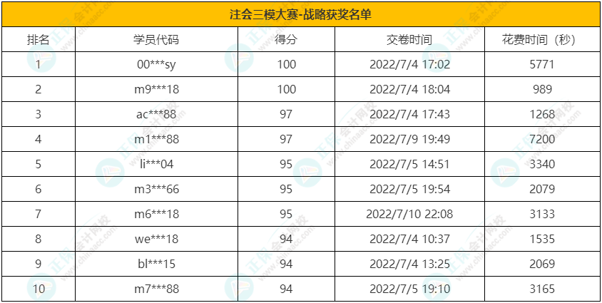 注会《战略》获奖名单