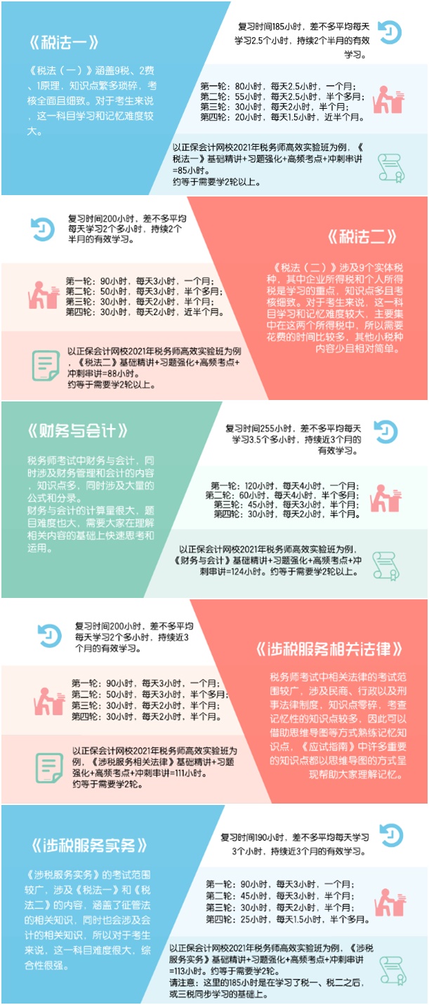 各科备考时长