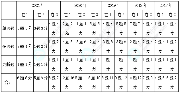 历年三科客观题各章分值分布分析！