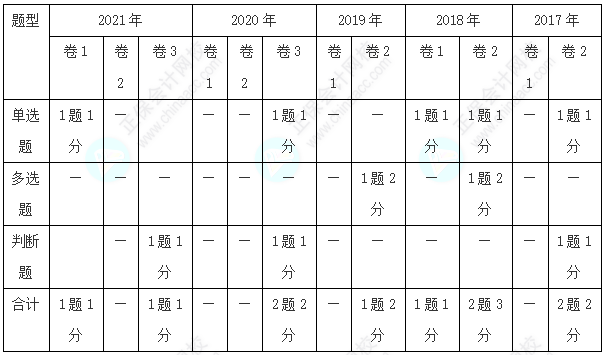 历年三科客观题各章分值分布分析！