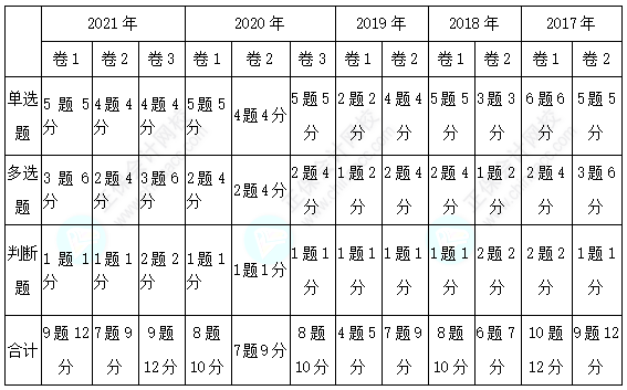 历年三科客观题各章分值分布分析！