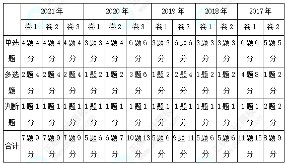 历年三科客观题各章分值分布分析！