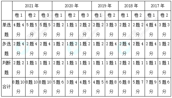 历年三科客观题各章分值分布分析！