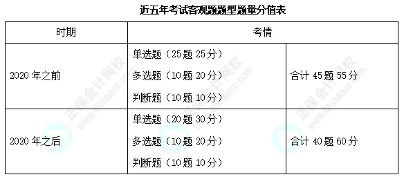 历年三科客观题各章分值分布分析！