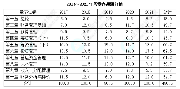 历年三科客观题各章分值分布分析！