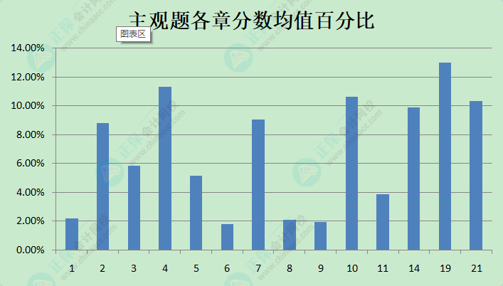 《中级会计实务》冲刺备考必看：现阶段备考学习方法及注意事项