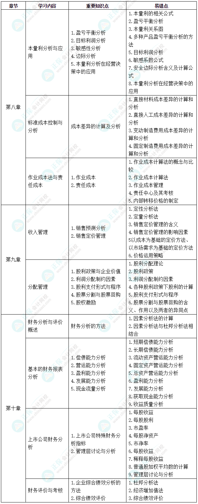 中级《财务管理》考前2个月冲刺学习计划及重要知识点、易错点