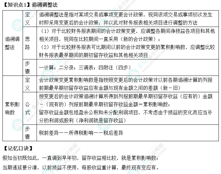 【速记口诀1】《中级会计实务》考前速记-追溯调整法
