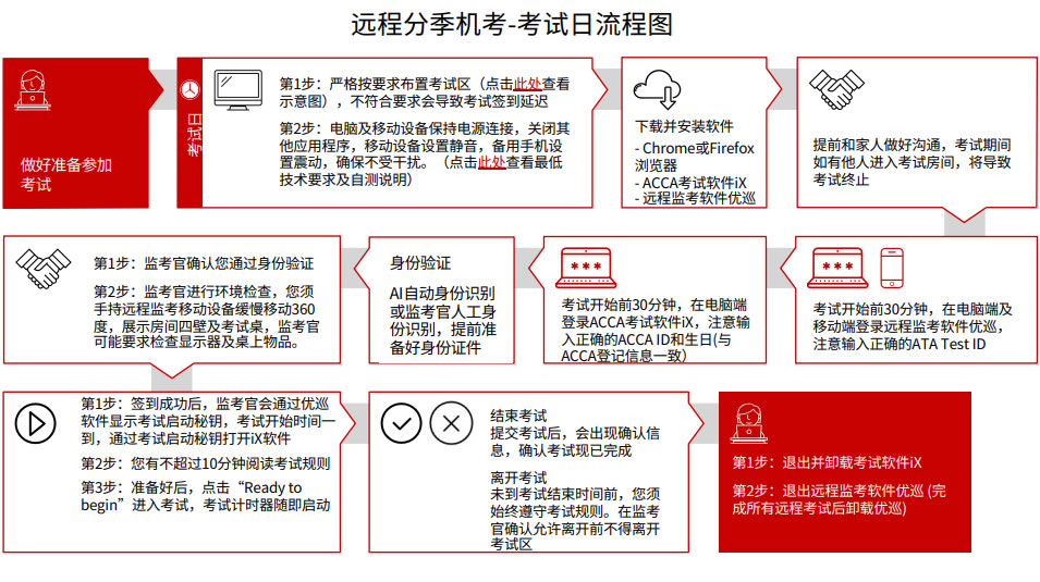 考试日流程图