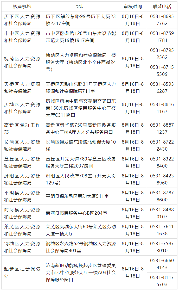 2022年度初中级经济专业技术资格考试报名核查点信息