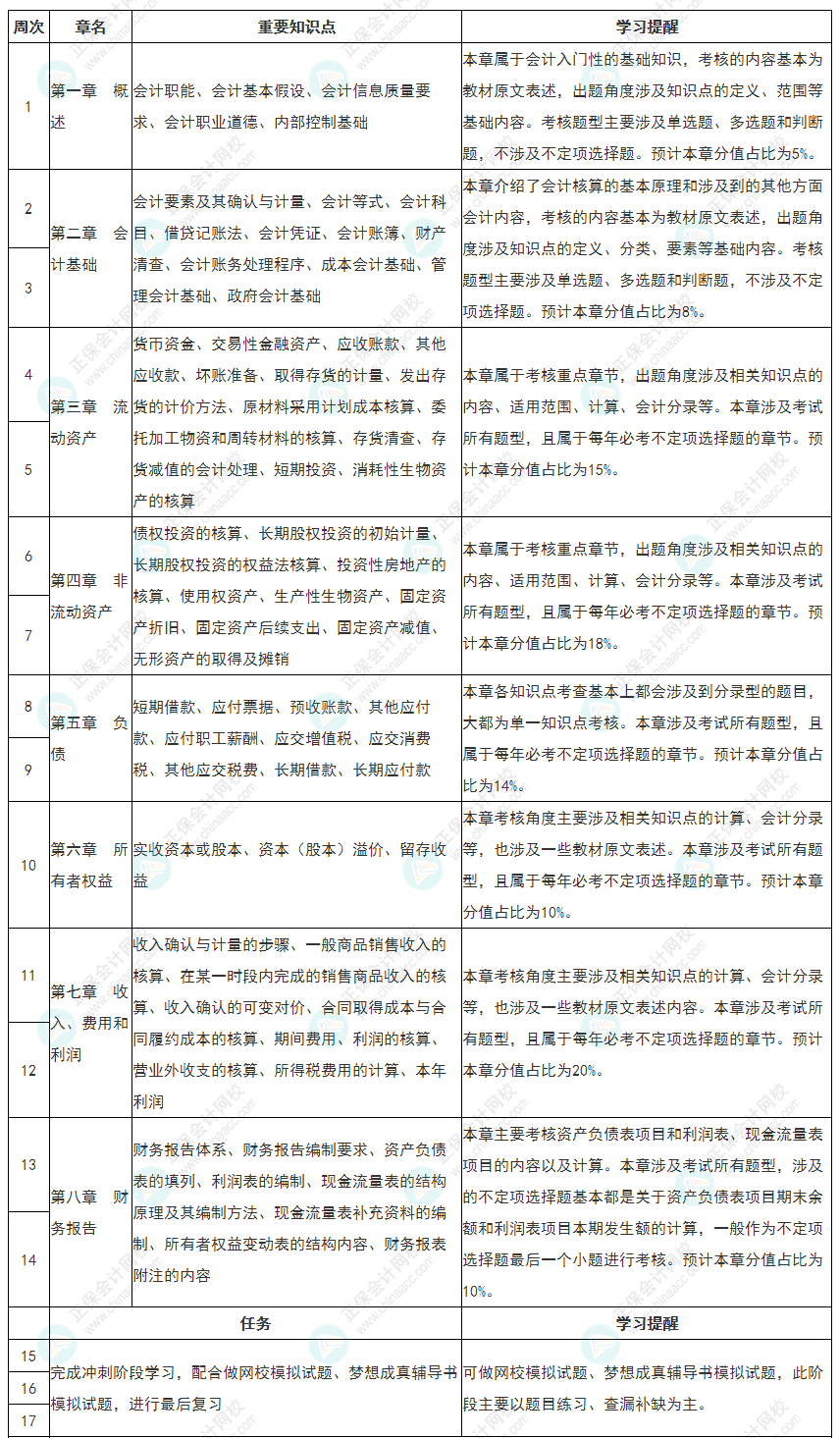 教材大变！2022初级会计《初级会计实务》全年备考计划表更新！
