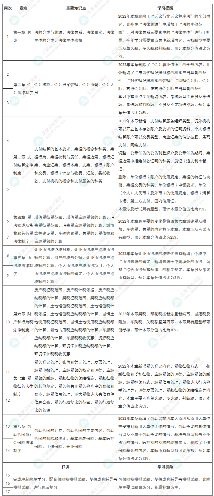 随教材更新！新版2022初级会计《经济法基础》全年备考计划表