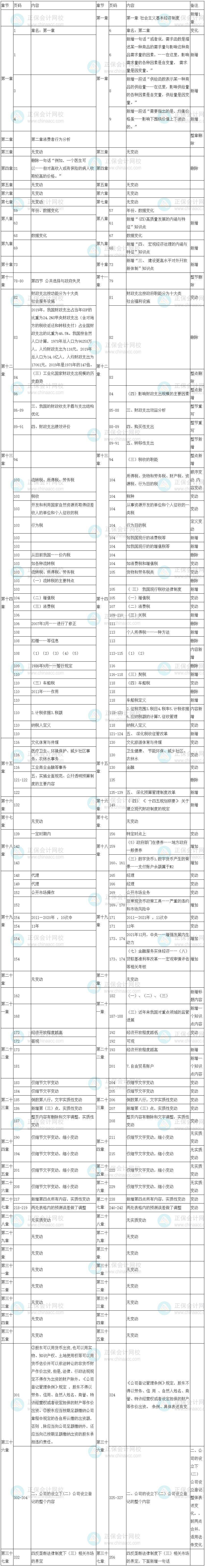 教材变化表