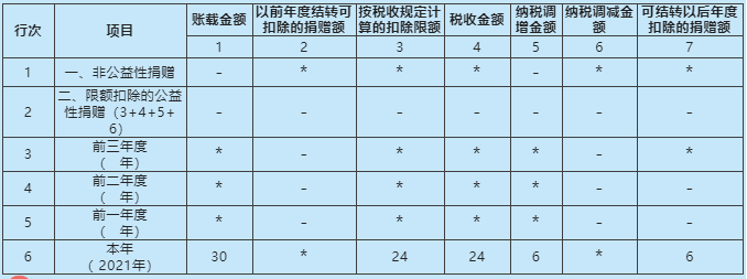 《捐赠支出及纳税调整明细表》