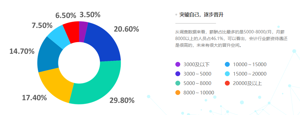 28省份2021年平均工资出炉，会计人薪资水平如何呢？