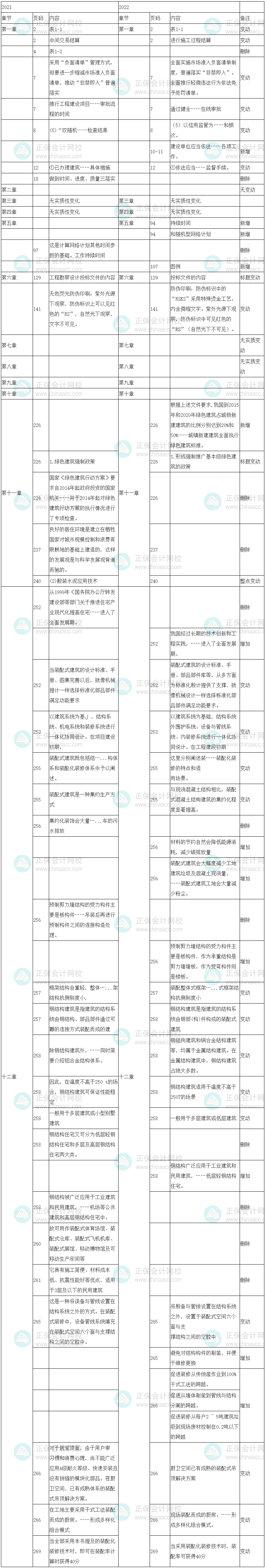 2022年中级经济师《建筑与房地产专业》教材变化对比