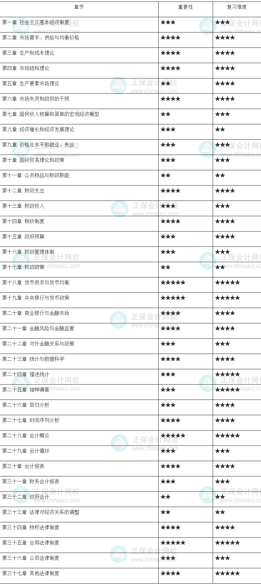 中级经济师《经济基础知识》重要性和学习难度