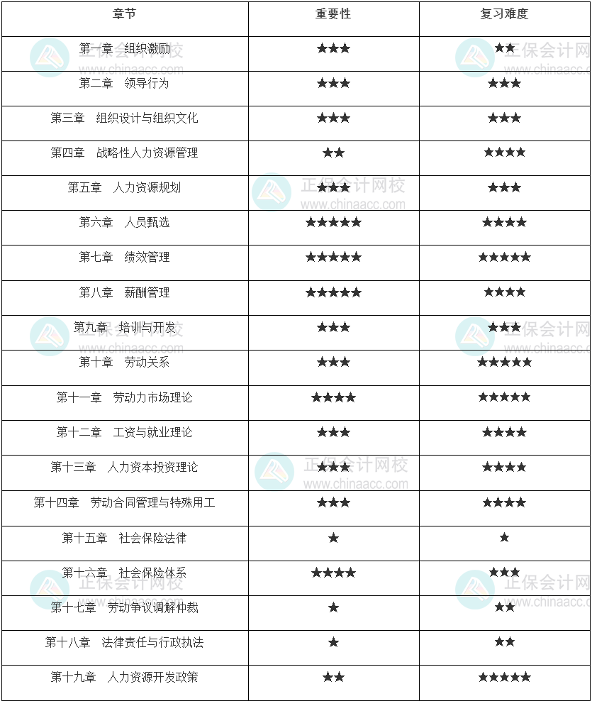 2022年中级经济师《人力资源管理》重要性和学习难度