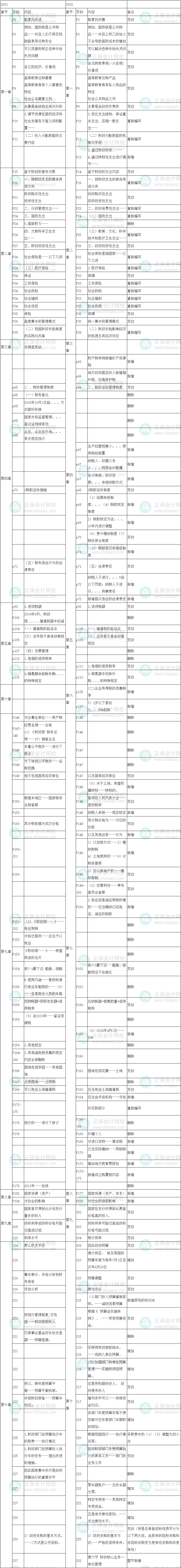2022年初级经济师《财政税收》教材变化