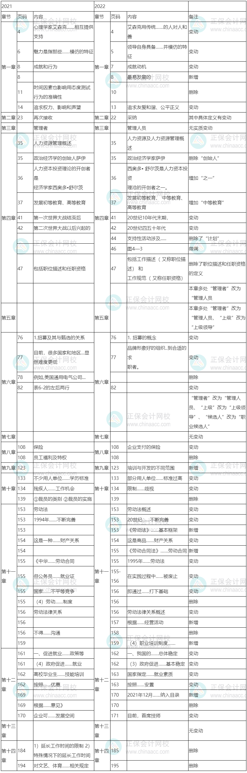 2022年初级经济师《人力资源管理》教材变化