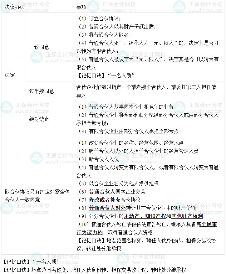 【速记口诀6】中级会计《经济法》考前速记-合伙事务执行的决议办法